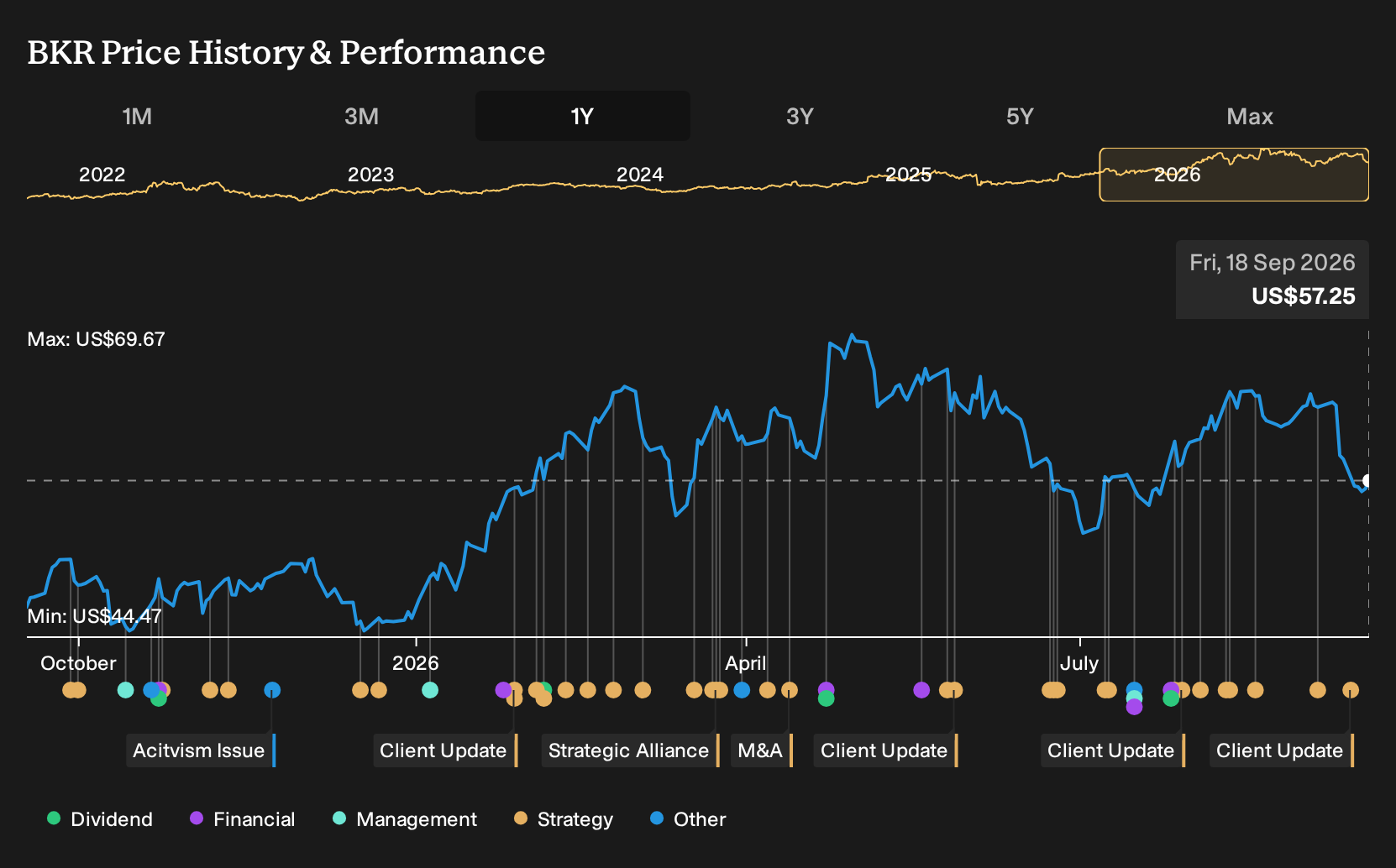 NasdaqGS:BKR 1-Year Stock Price Chart
