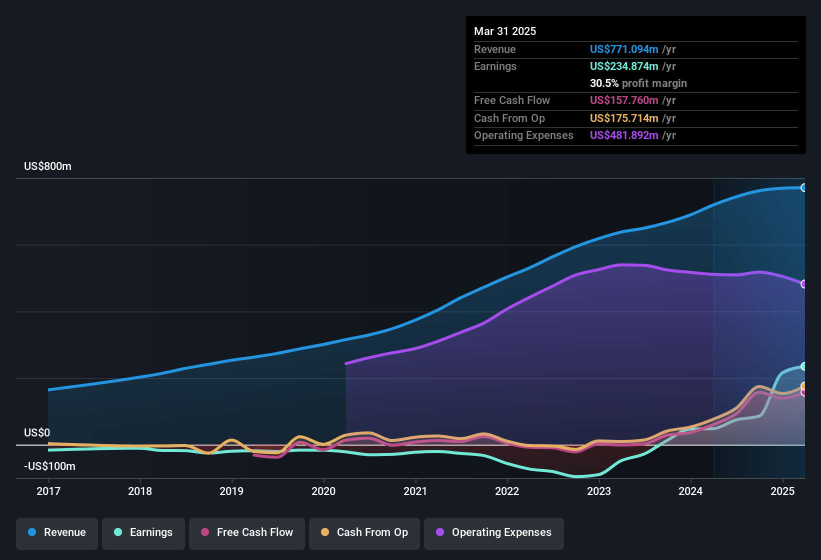 earnings-and-revenue-history