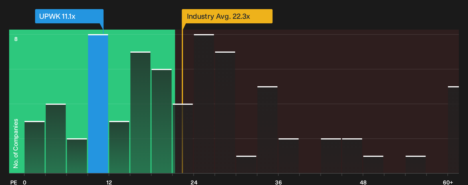 NasdaqGS:UPWK P/E Ratio as at Oct 2026