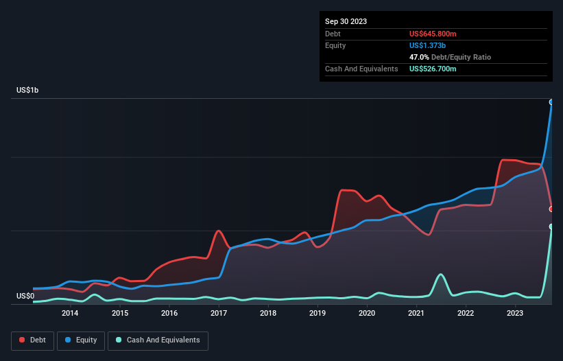 debt-equity-history-analysis