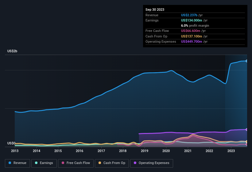 earnings-and-revenue-history