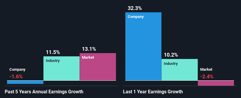 past-earnings-growth