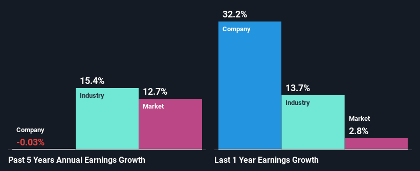 past-earnings-growth