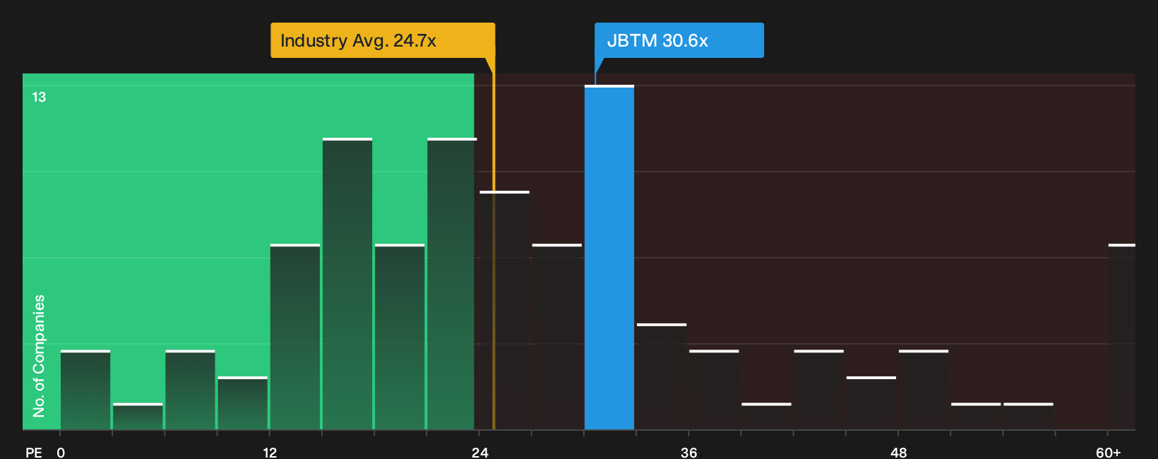 NYSE:JBTM P/E Ratio as at Sep 2026