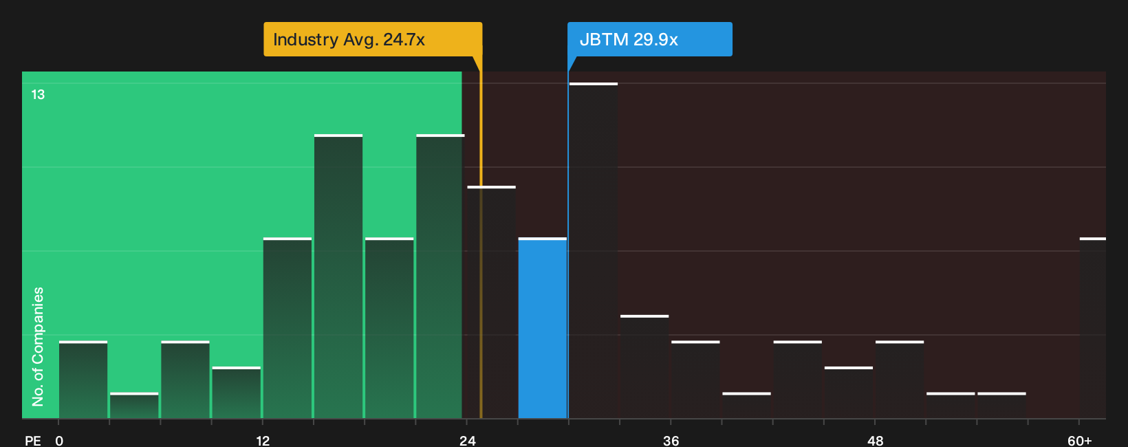 NYSE:JBTM P/E Ratio as at Sep 2026