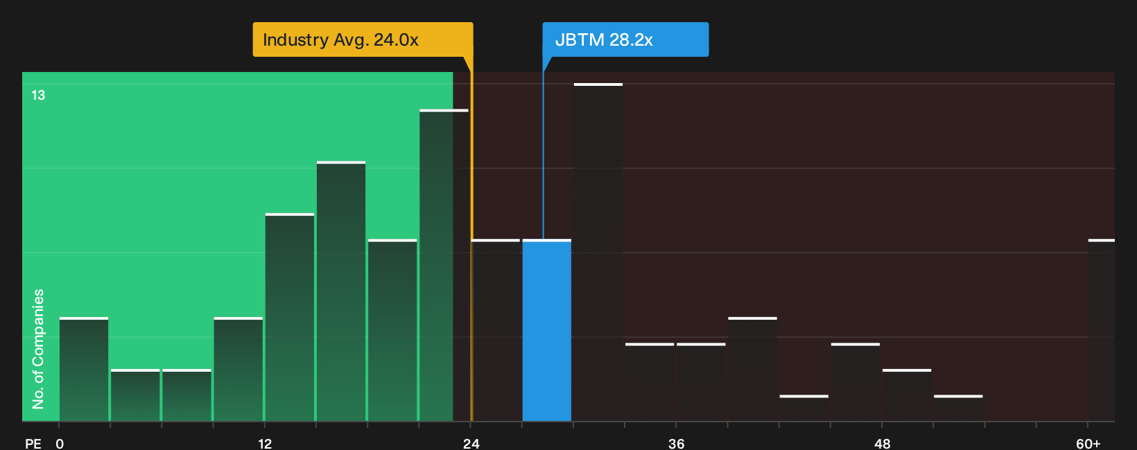NYSE:JBTM P/E Ratio as at Oct 2026