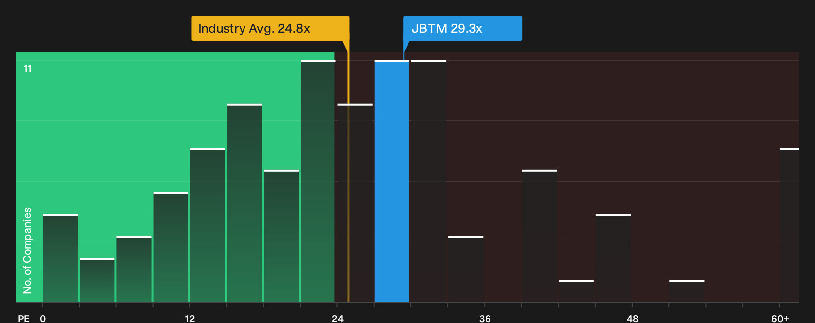 NYSE:JBTM P/E Ratio as at Oct 2026
