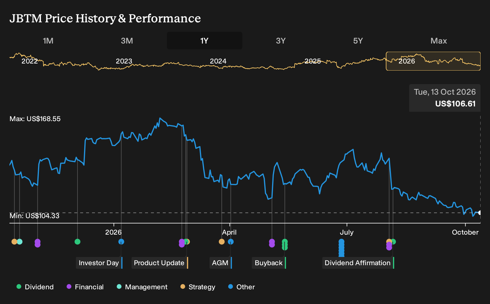NYSE:JBTM 1-Year Stock Price Chart