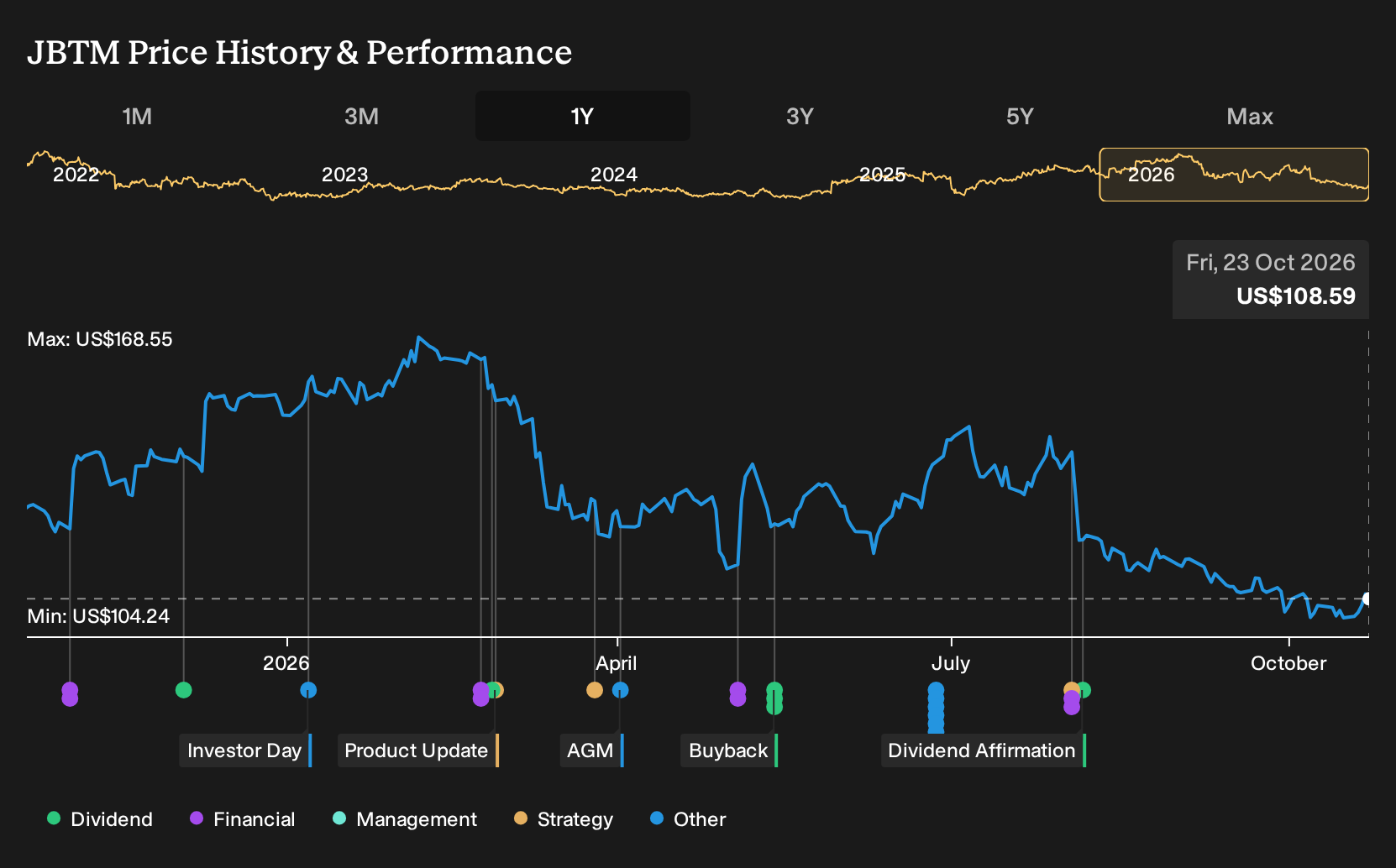 NYSE:JBTM 1-Year Stock Price Chart