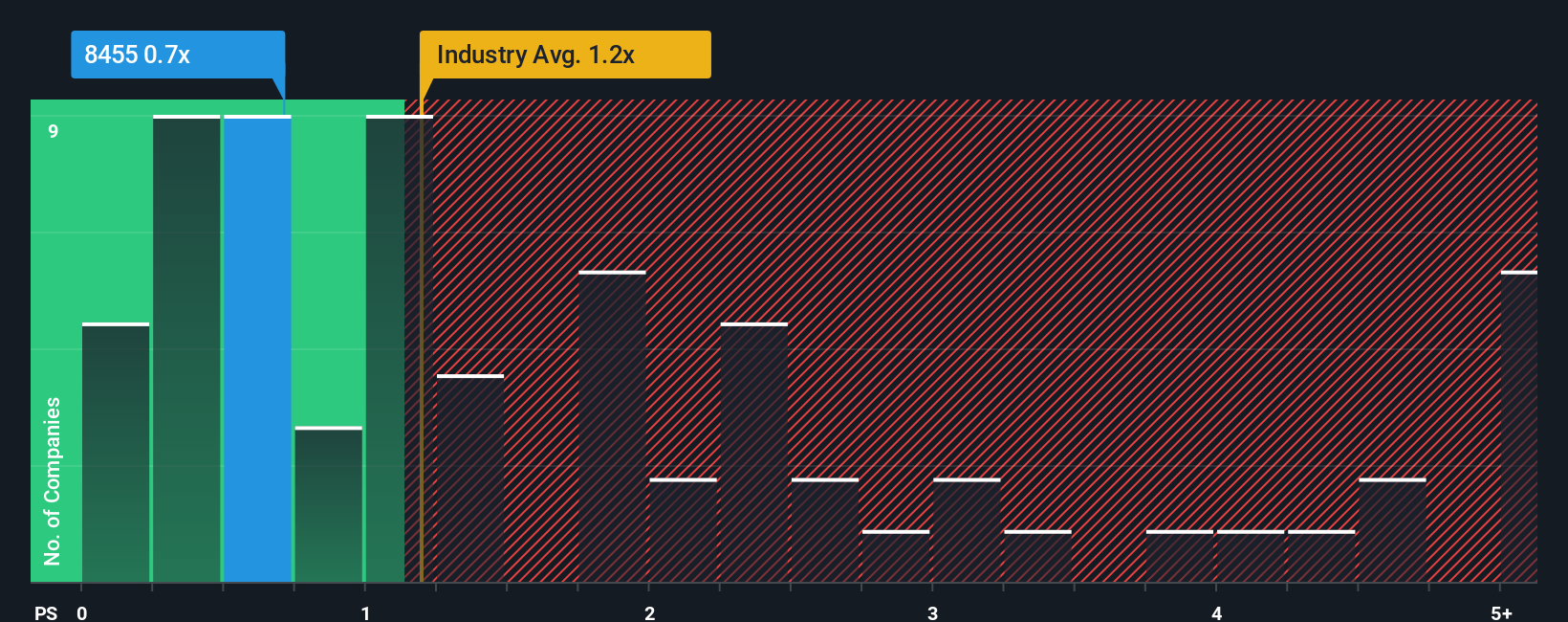 ps-multiple-vs-industry