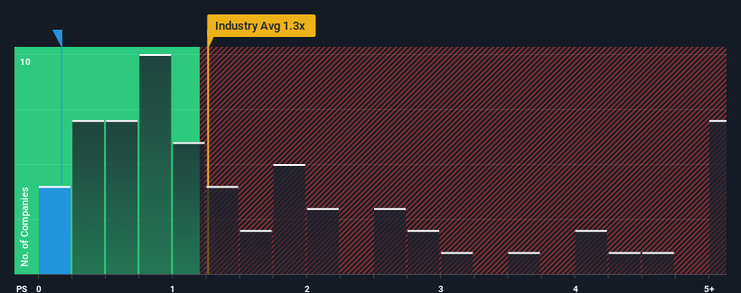 ps-multiple-vs-industry