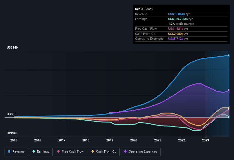 earnings-and-revenue-history