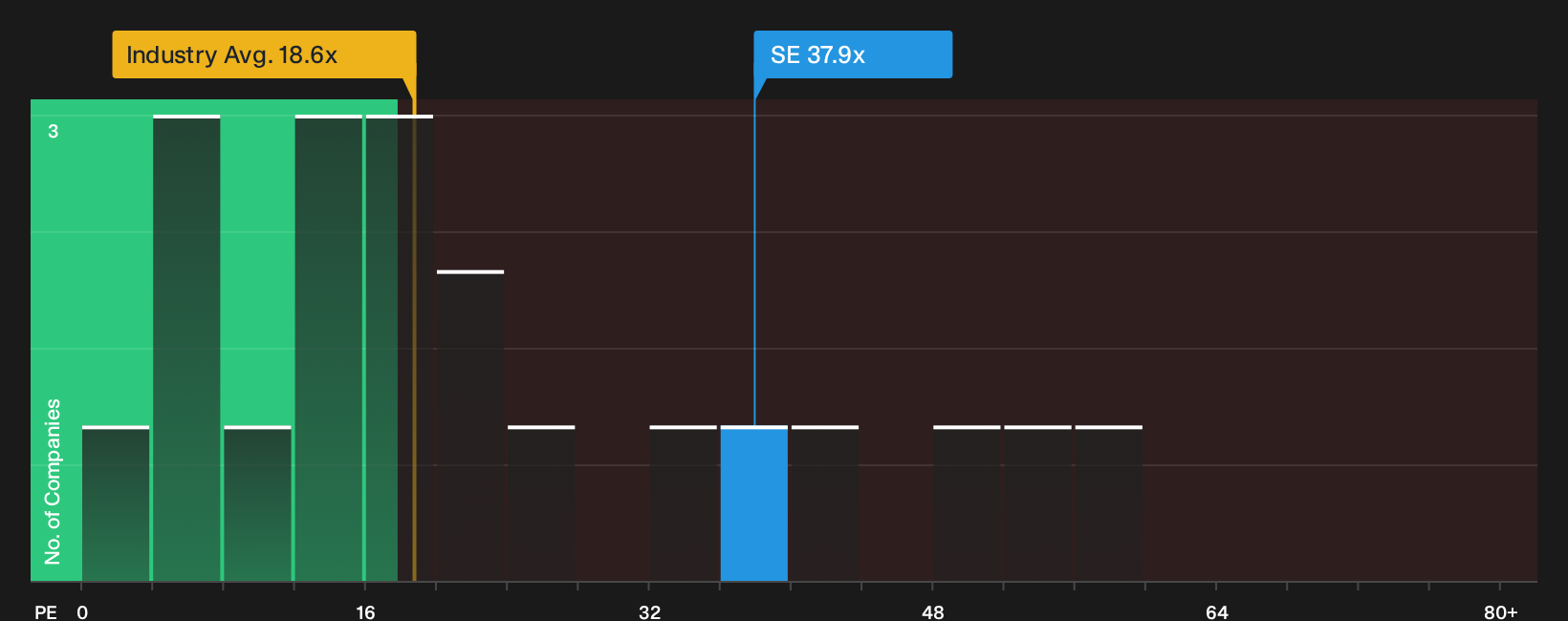 NYSE:SE P/E Ratio as at Sep 2026