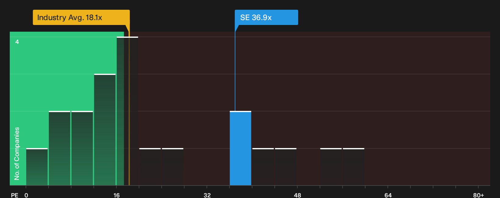 NYSE:SE P/E Ratio as at Sep 2026