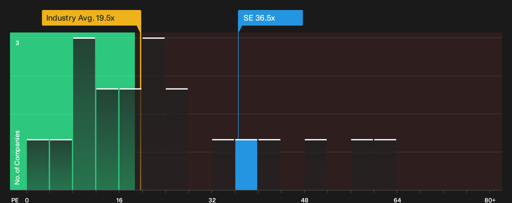 NYSE:SE P/E Ratio as at Oct 2026