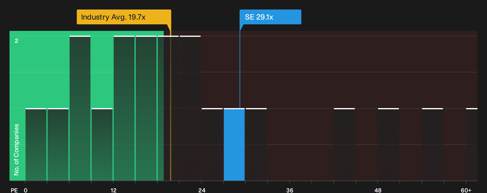 NYSE:SE P/E Ratio as at Oct 2026