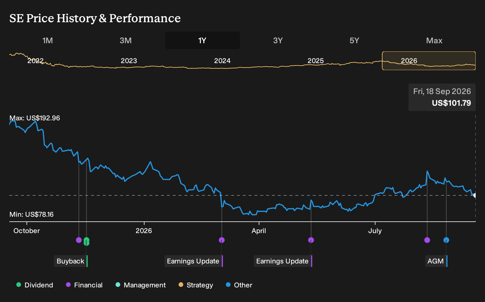 NYSE:SE 1-Year Stock Price Chart