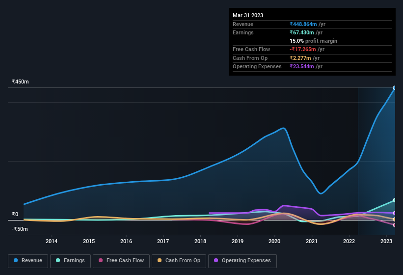 earnings-and-revenue-history