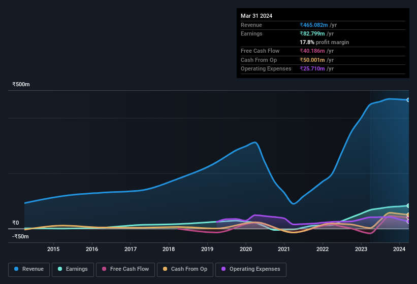 earnings-and-revenue-history