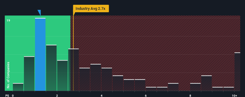ps-multiple-vs-industry