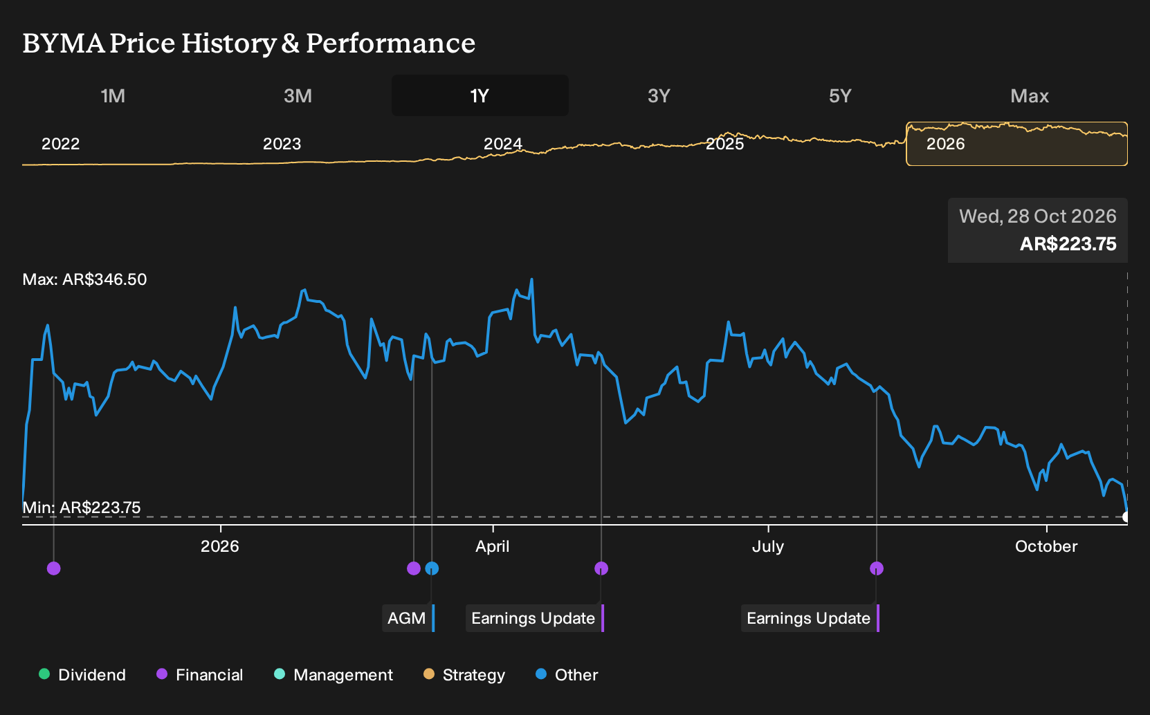 BASE:BYMA 1-Year Stock Price Chart