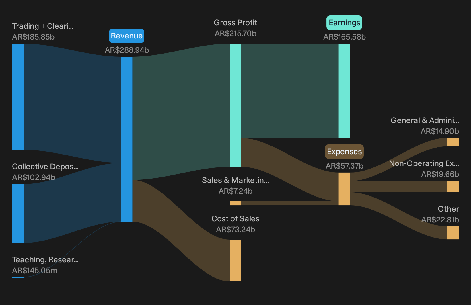 BASE:BYMA Revenue & Expenses Breakdown as at Sep 2026