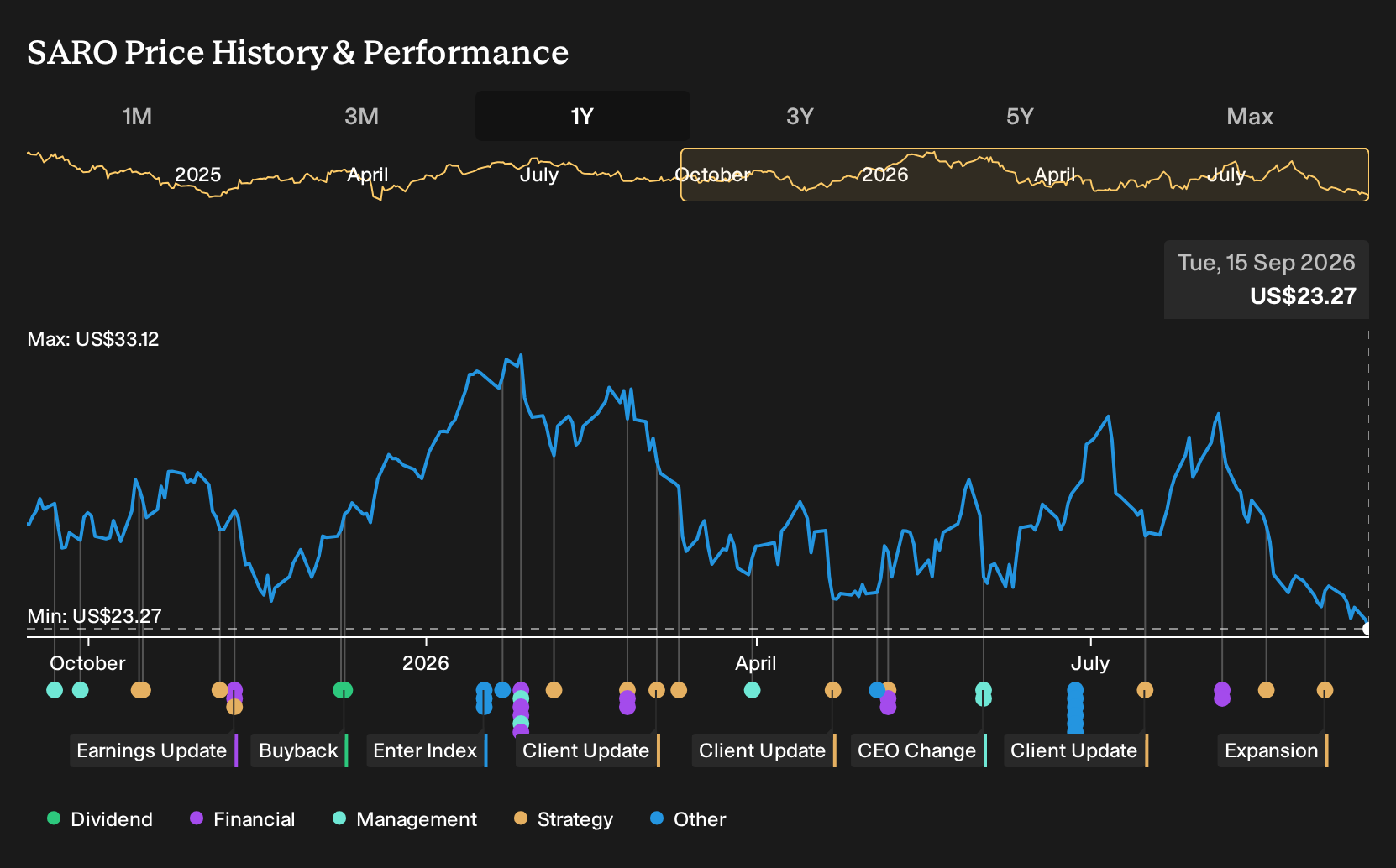 NYSE:SARO 1-Year Stock Price Chart