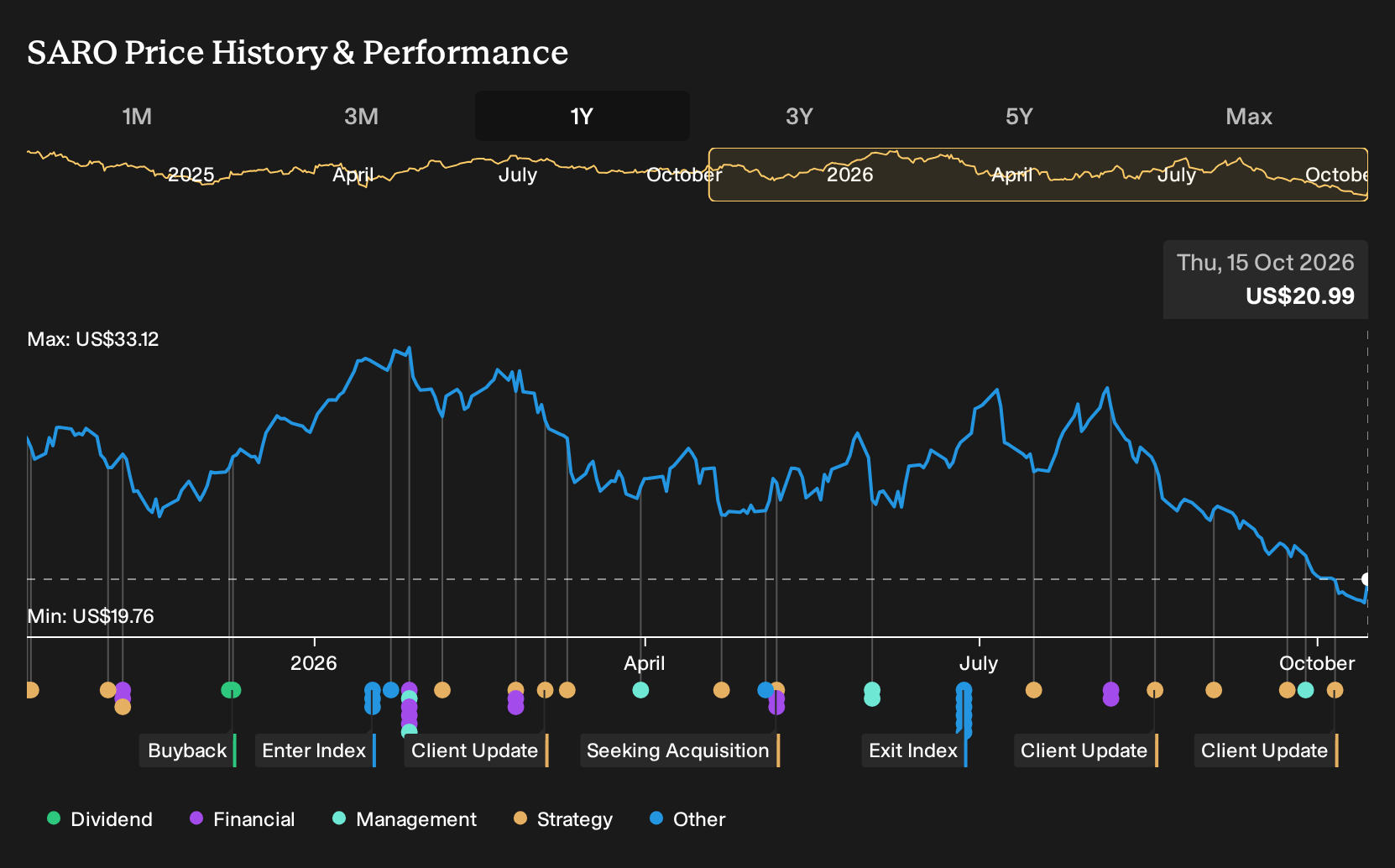 NYSE:SARO 1-Year Stock Price Chart