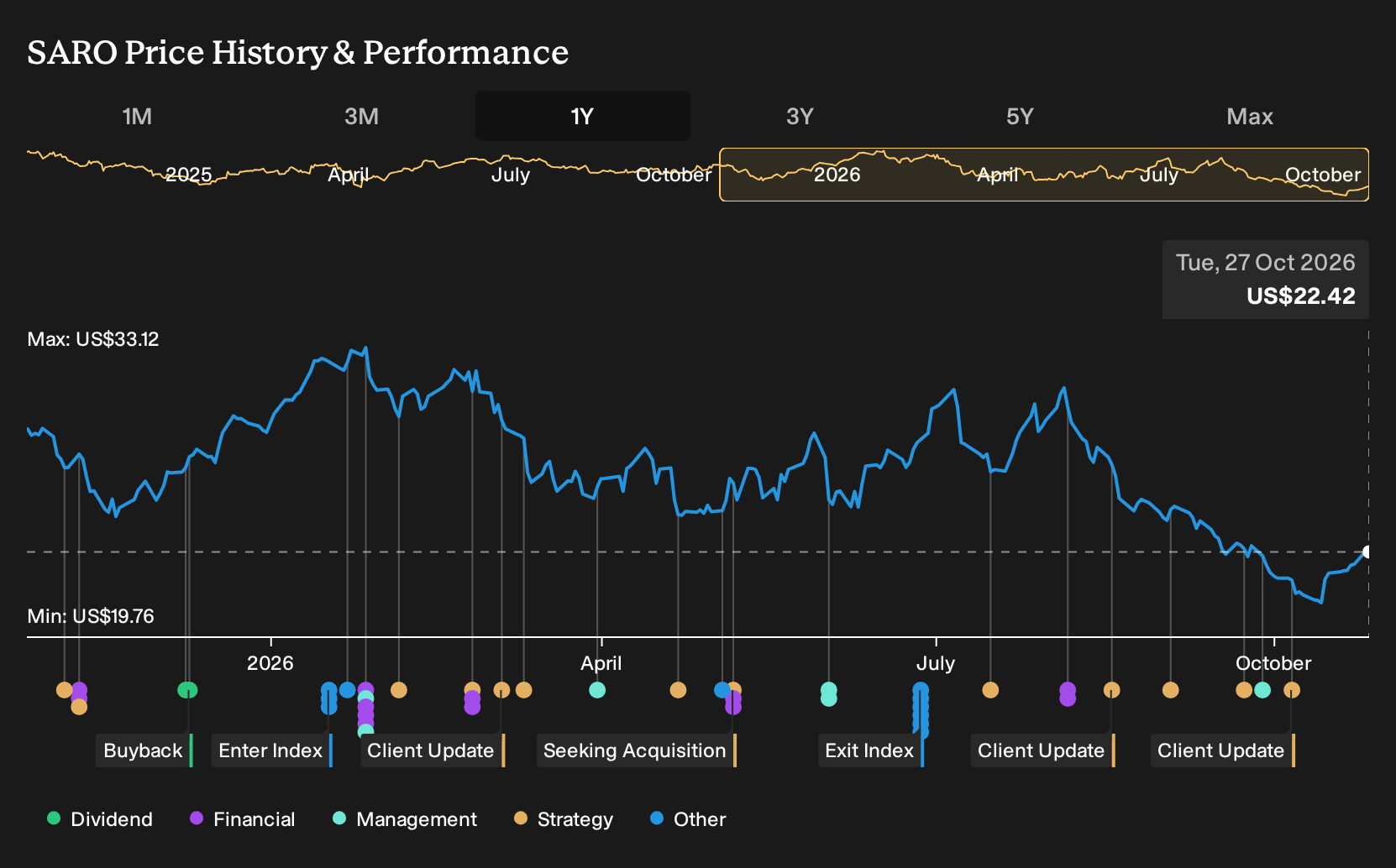 NYSE:SARO 1-Year Stock Price Chart