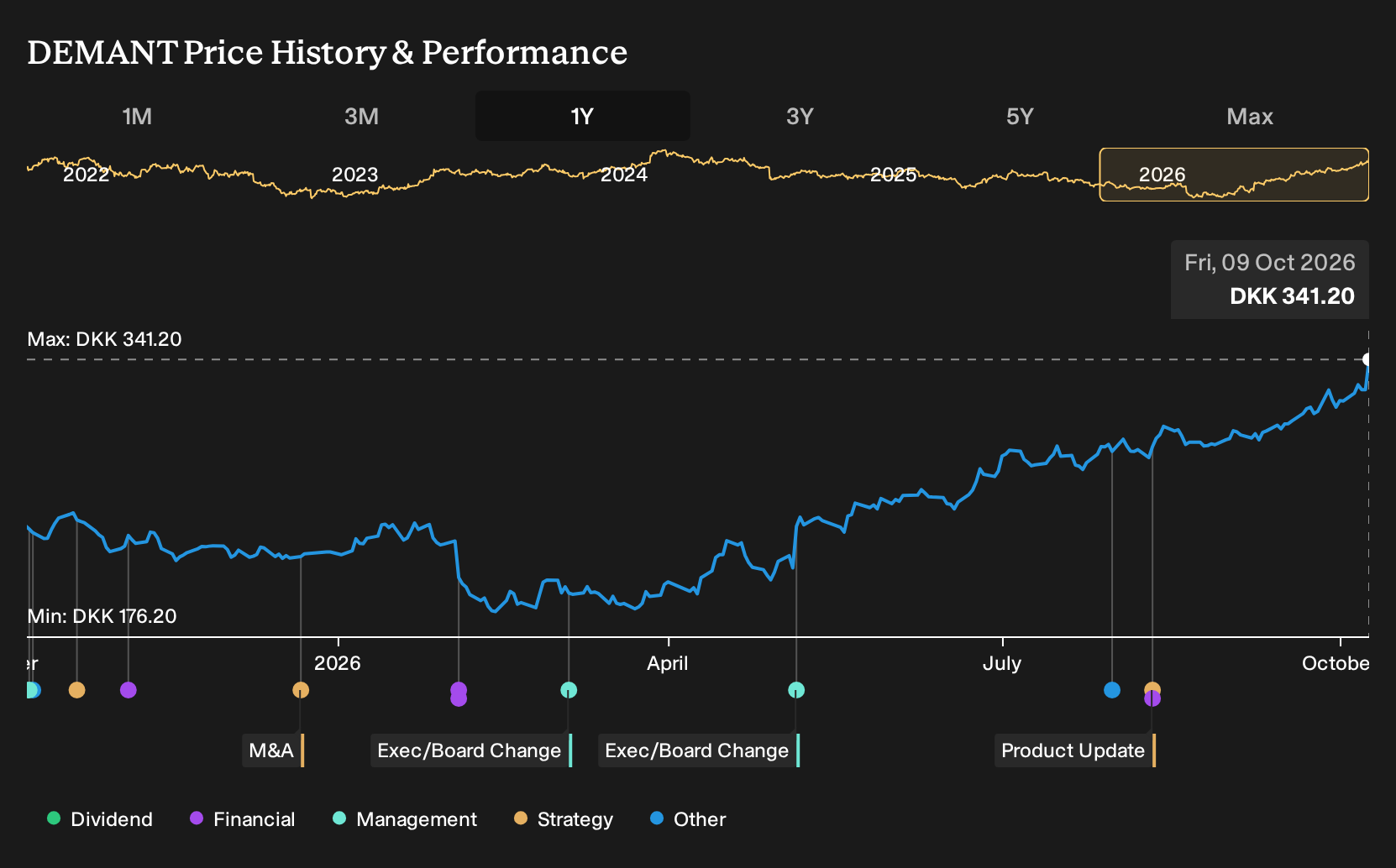 CPSE:DEMANT 1-Year Stock Price Chart