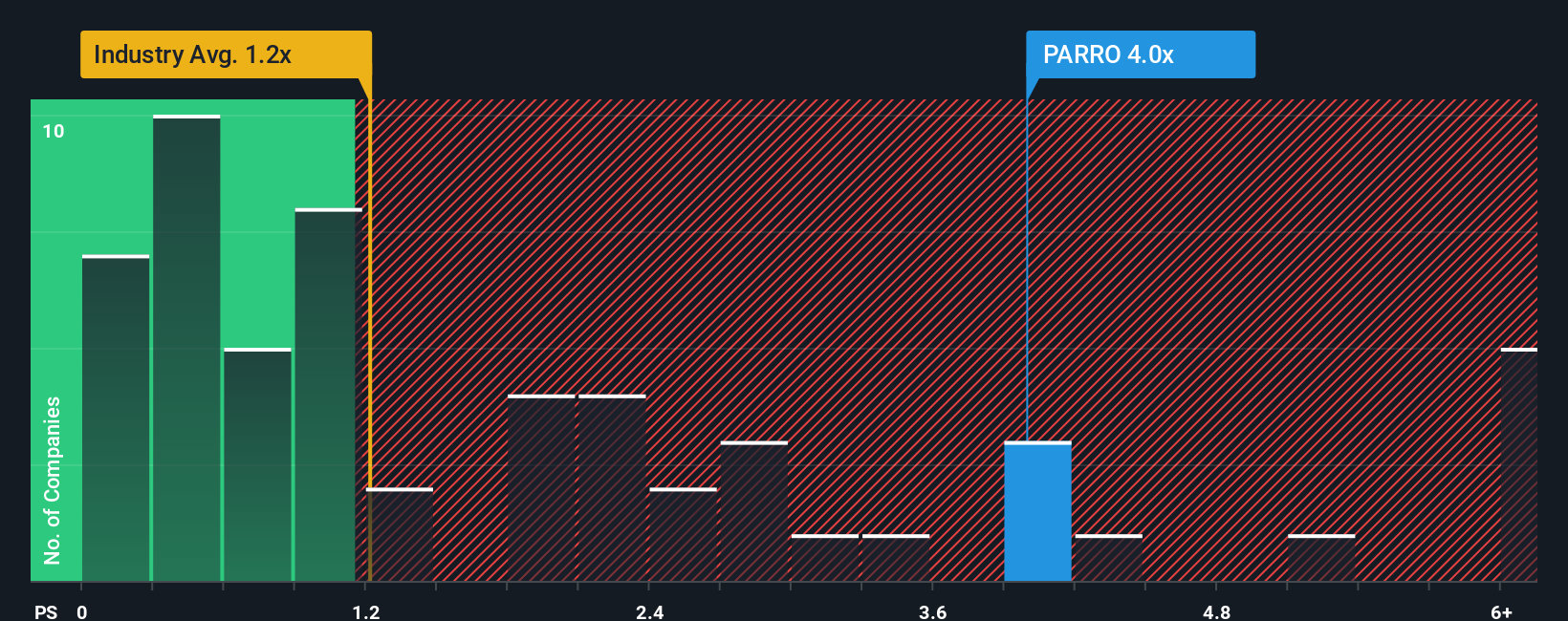 ps-multiple-vs-industry