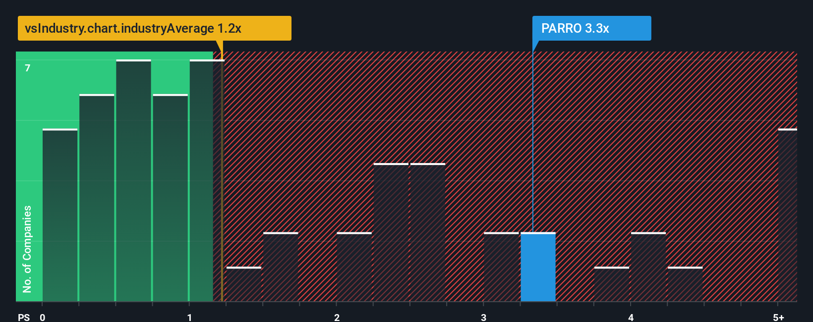ps-multiple-vs-industry