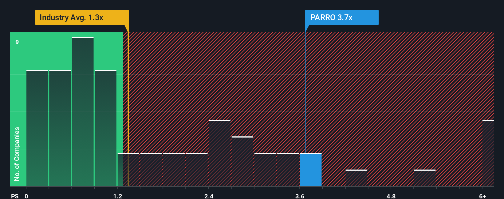 ps-multiple-vs-industry
