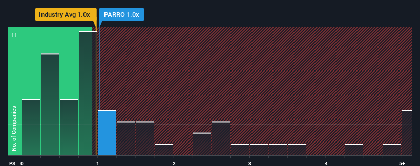 ps-multiple-vs-industry
