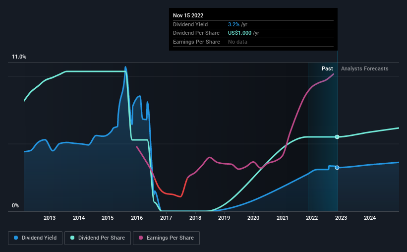 historic-dividend