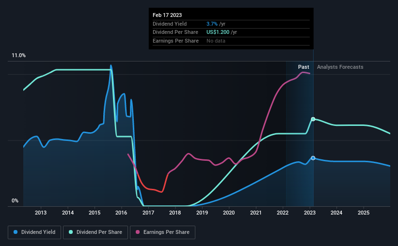 historic-dividend