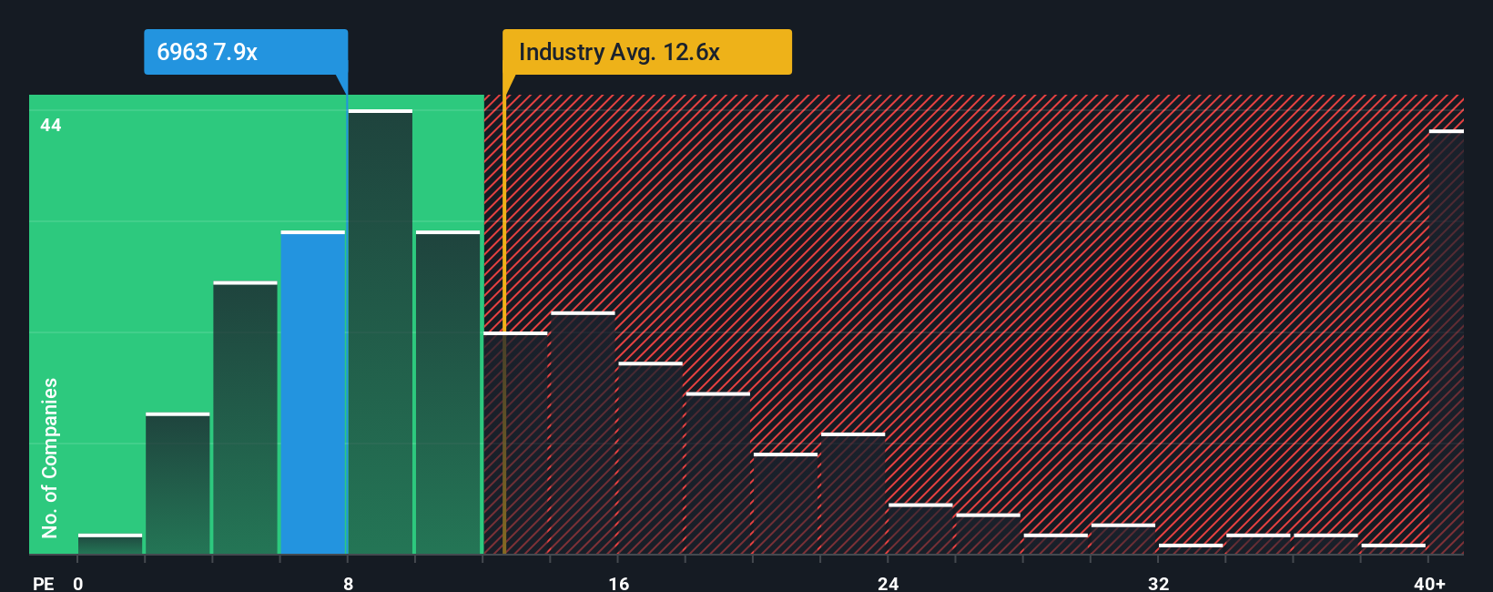 pe-multiple-vs-industry