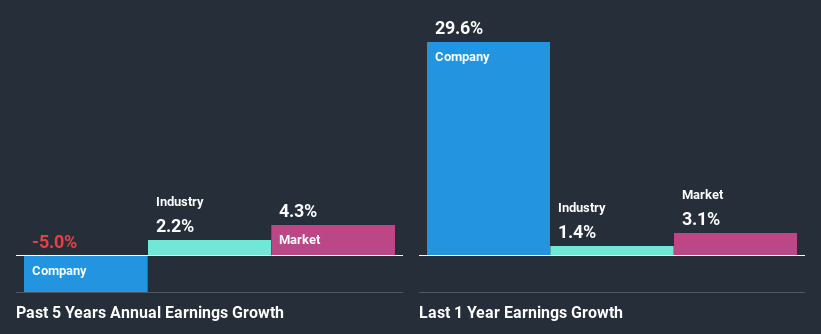 past-earnings-growth