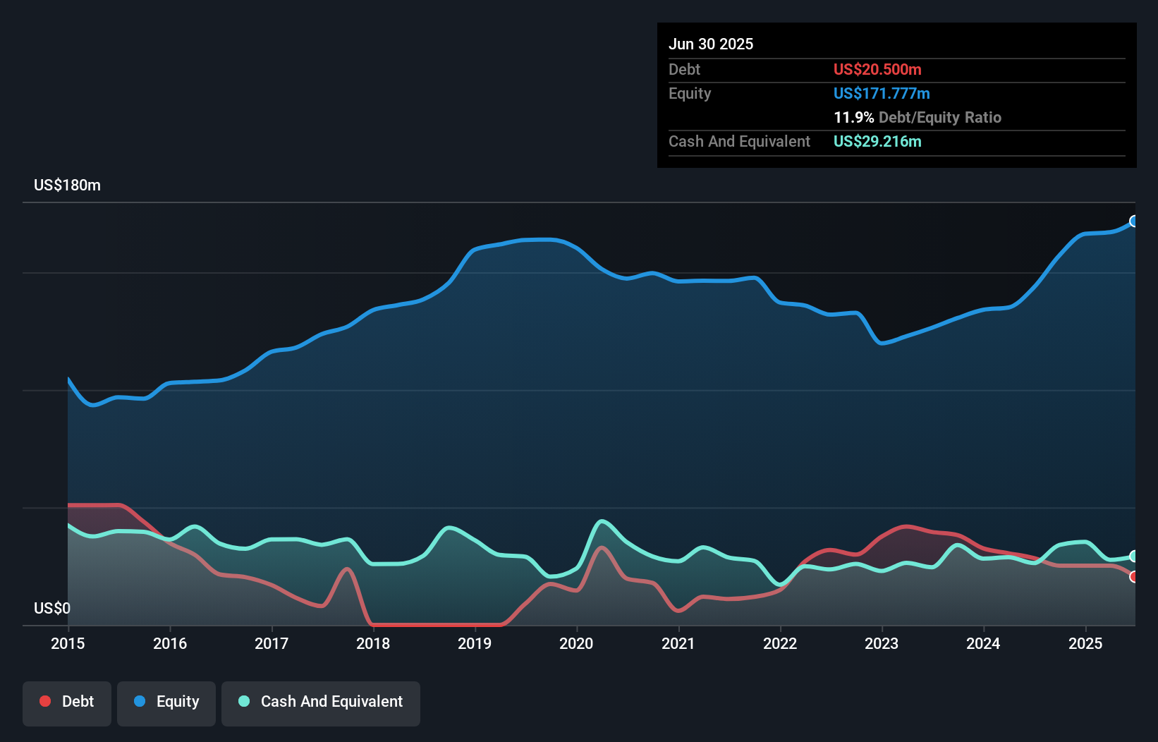 debt-equity-history-analysis