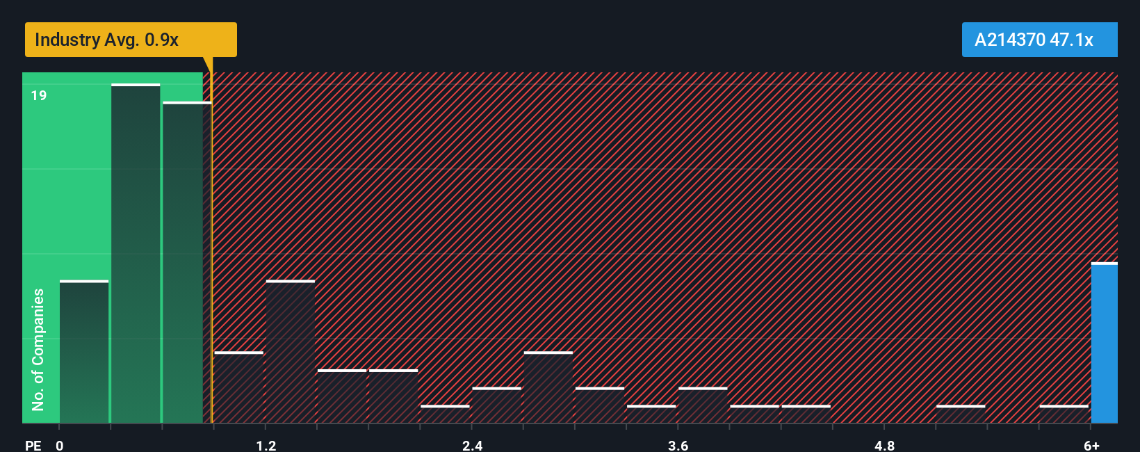 ps-multiple-vs-industry