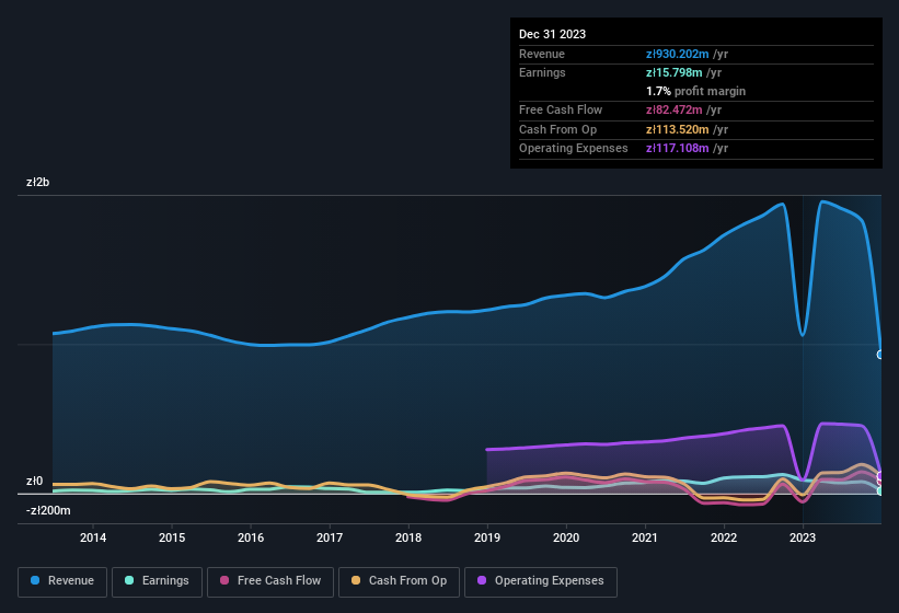 earnings-and-revenue-history