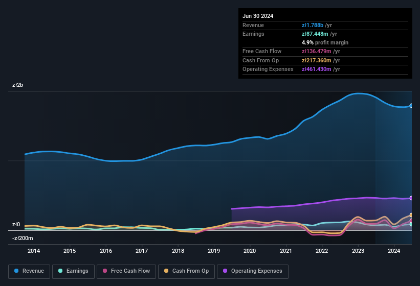 earnings-and-revenue-history