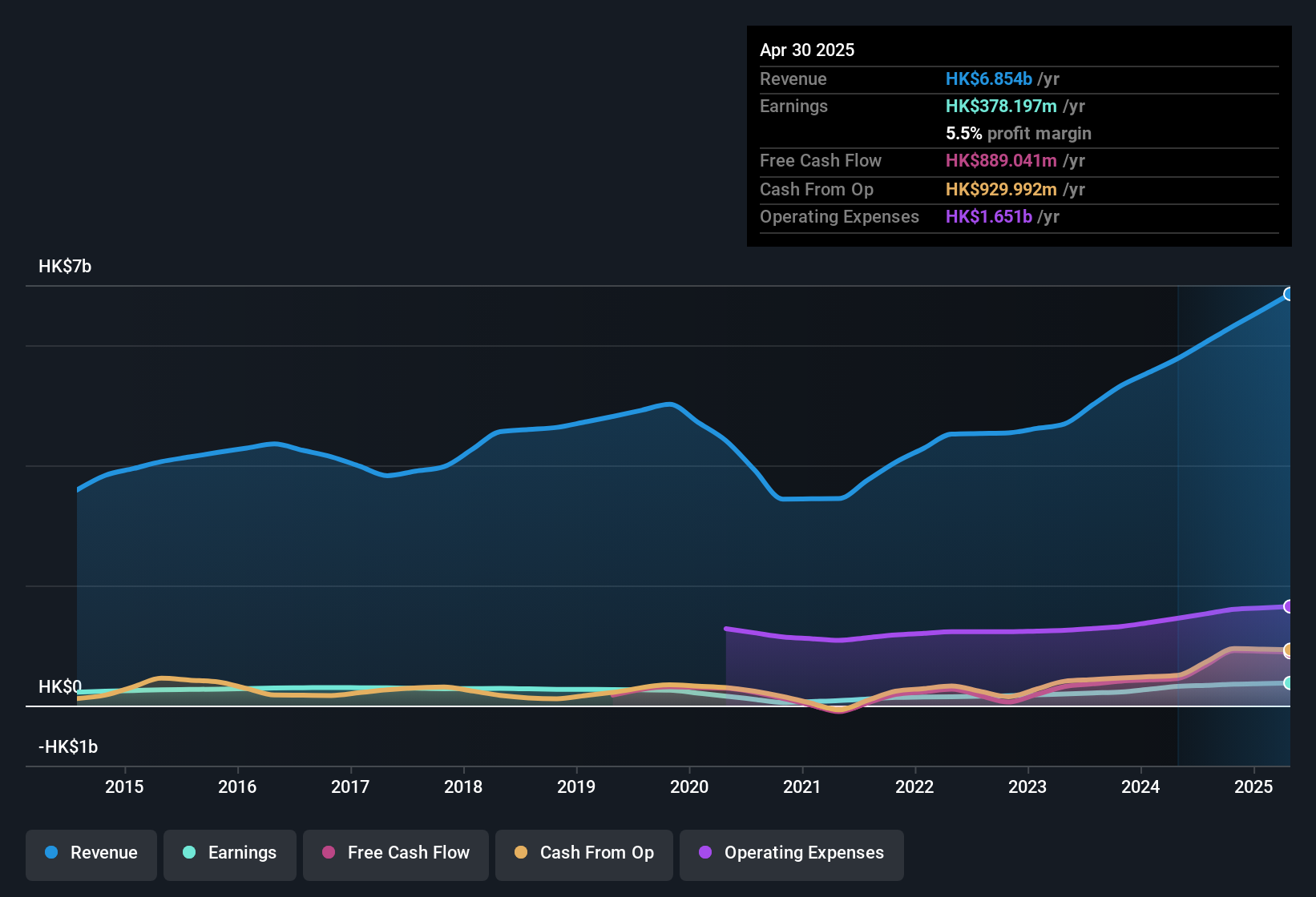earnings-and-revenue-history