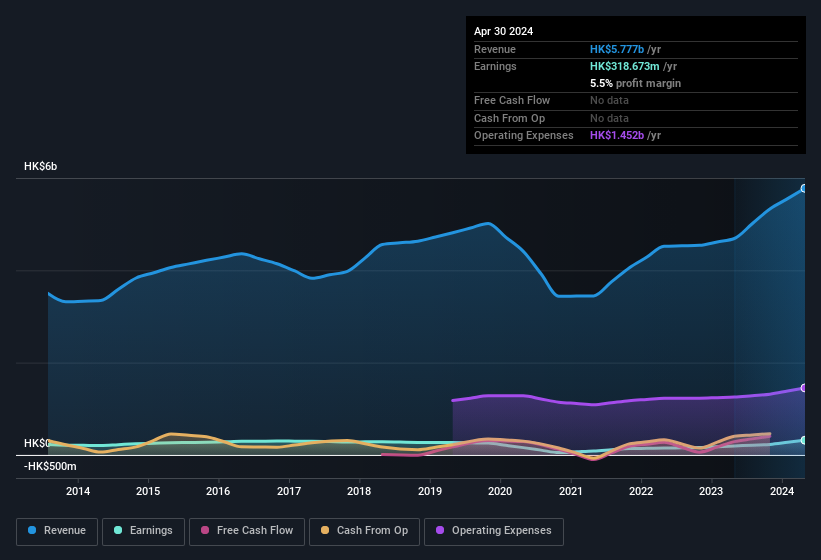 earnings-and-revenue-history