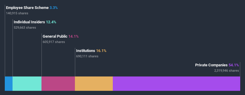 ownership-breakdown