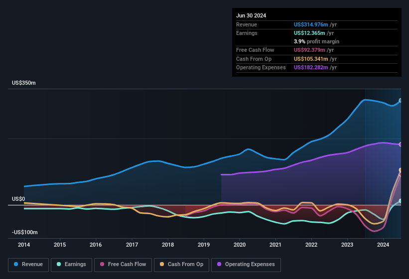 earnings-and-revenue-history
