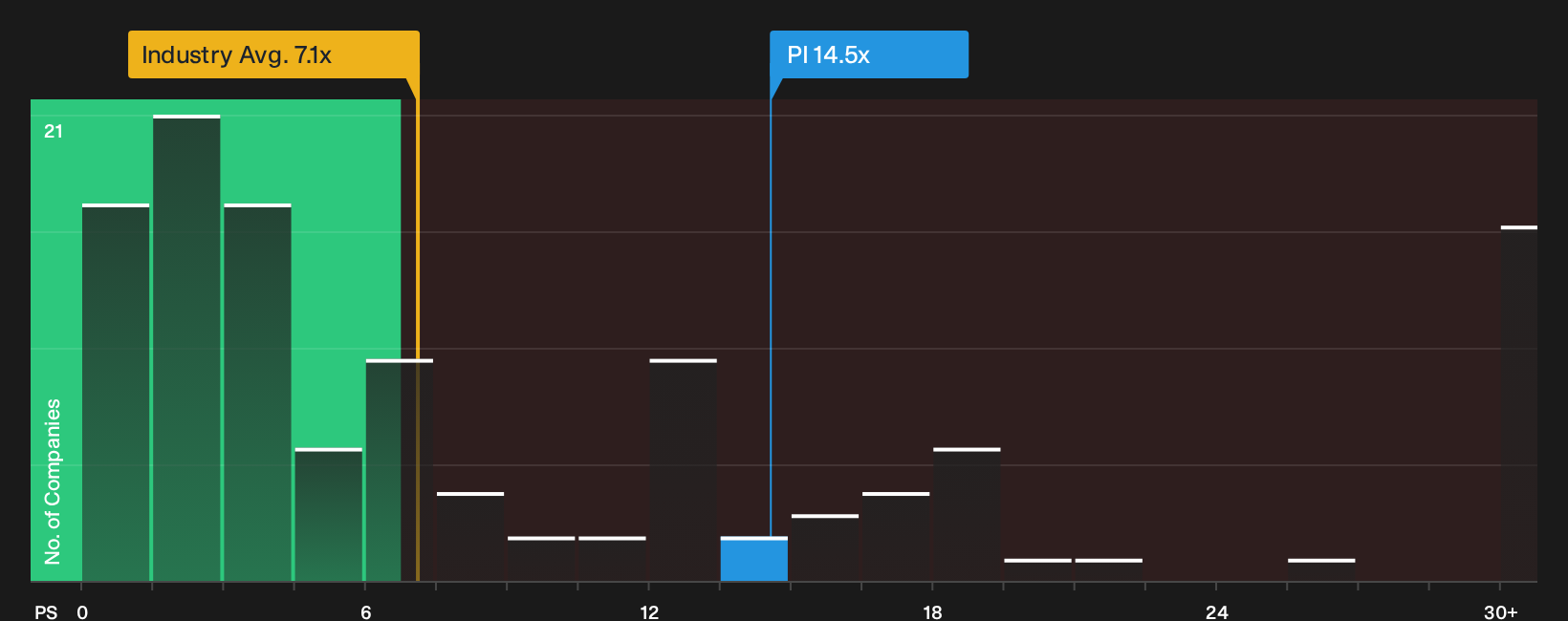 NasdaqGS:PI P/S Ratio as at Sep 2026