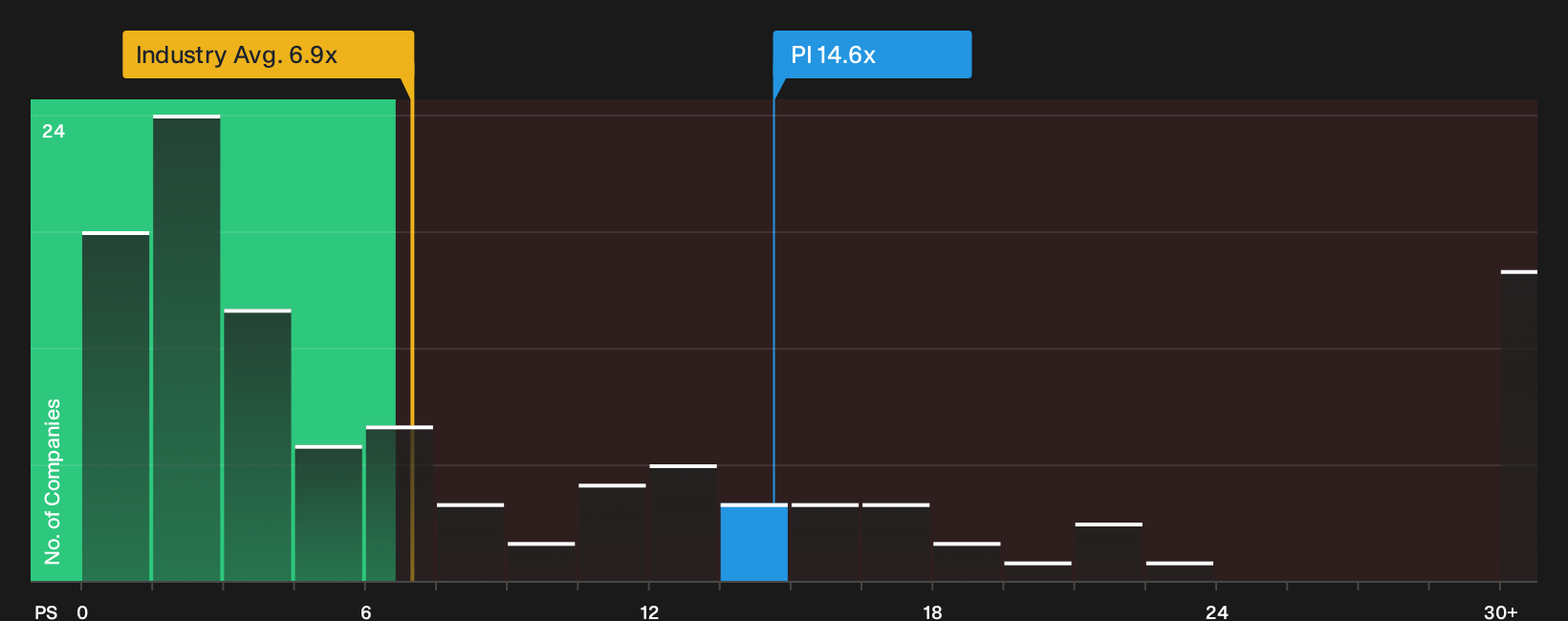 NasdaqGS:PI P/S Ratio as at Sep 2026