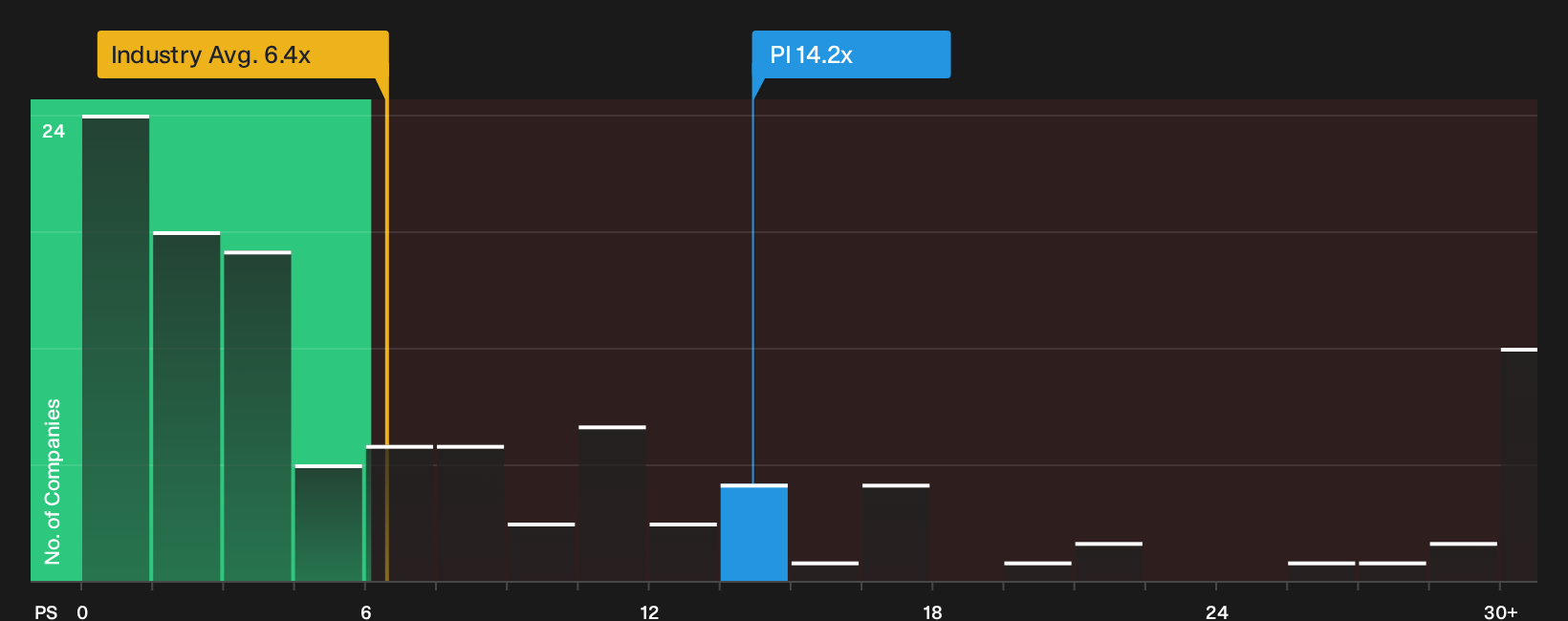 NasdaqGS:PI P/S Ratio as at Oct 2026