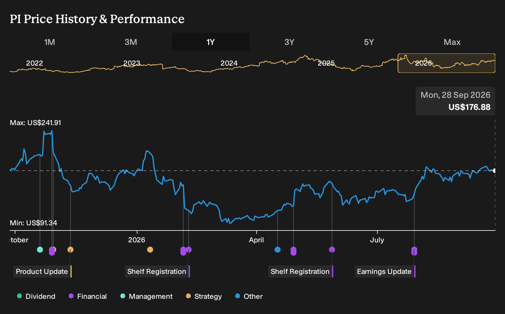 NasdaqGS:PI 1-Year Stock Price Chart